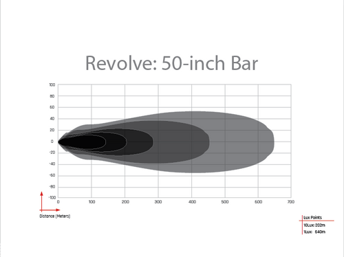 Revolve 50 Inch Bar with White Backlight RIGID Industries